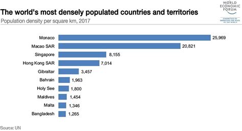 most densely populated places|Most densely populated countries worldwide 2021 .